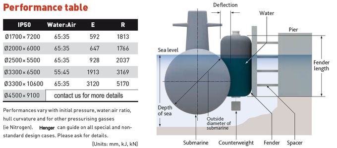  Dos para-choques tipo submergível submarino vertical semi - para submarinos de proteção