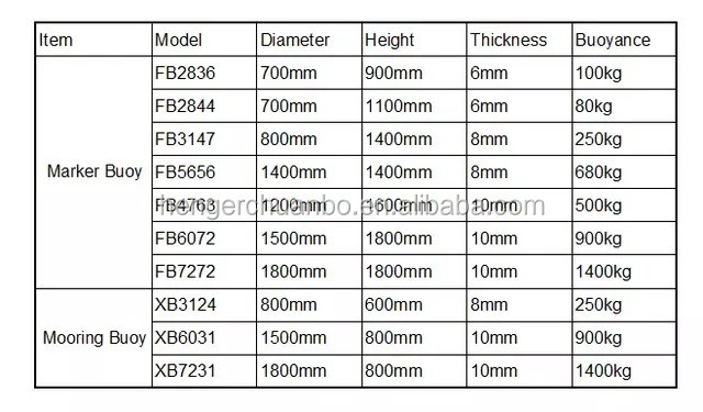 Boia internas de Marine Navigation Markers Polyethylene Navigation do barco da âncora 1