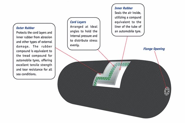 Rede pneumática de flutuação inflável de Yokohama Marine Rubber Fender With Chain 5