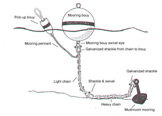 Qualidade Boia de amarração marinhas enchidas da boia do marcador da flutuabilidade de Floatage espuma alta fábrica