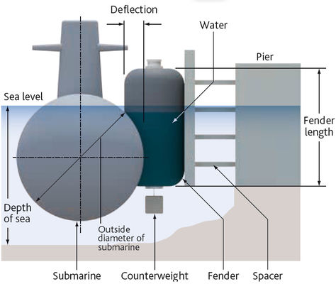 Qualidade Para-choque de flutuação inflável de borracha do barco de Marine Inflatable Boat Hydropneumatic Fender fábrica